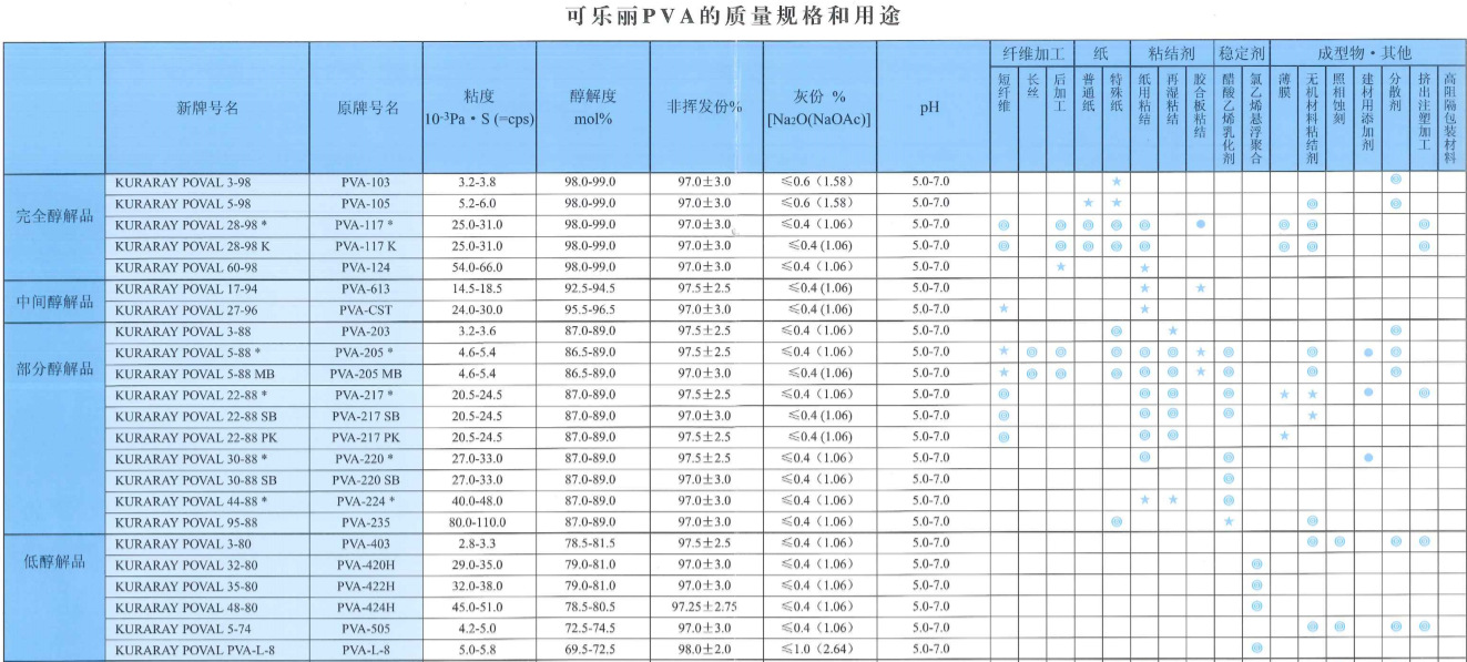 原装进口日本可乐丽聚乙烯醇PVA203  KURARAY POVAL 3-88当天...